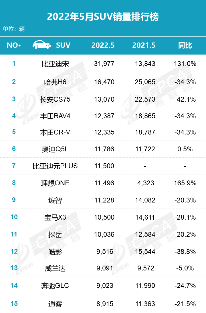 5月车市销量TOP15：比亚迪宋夺得乘用车销量冠军