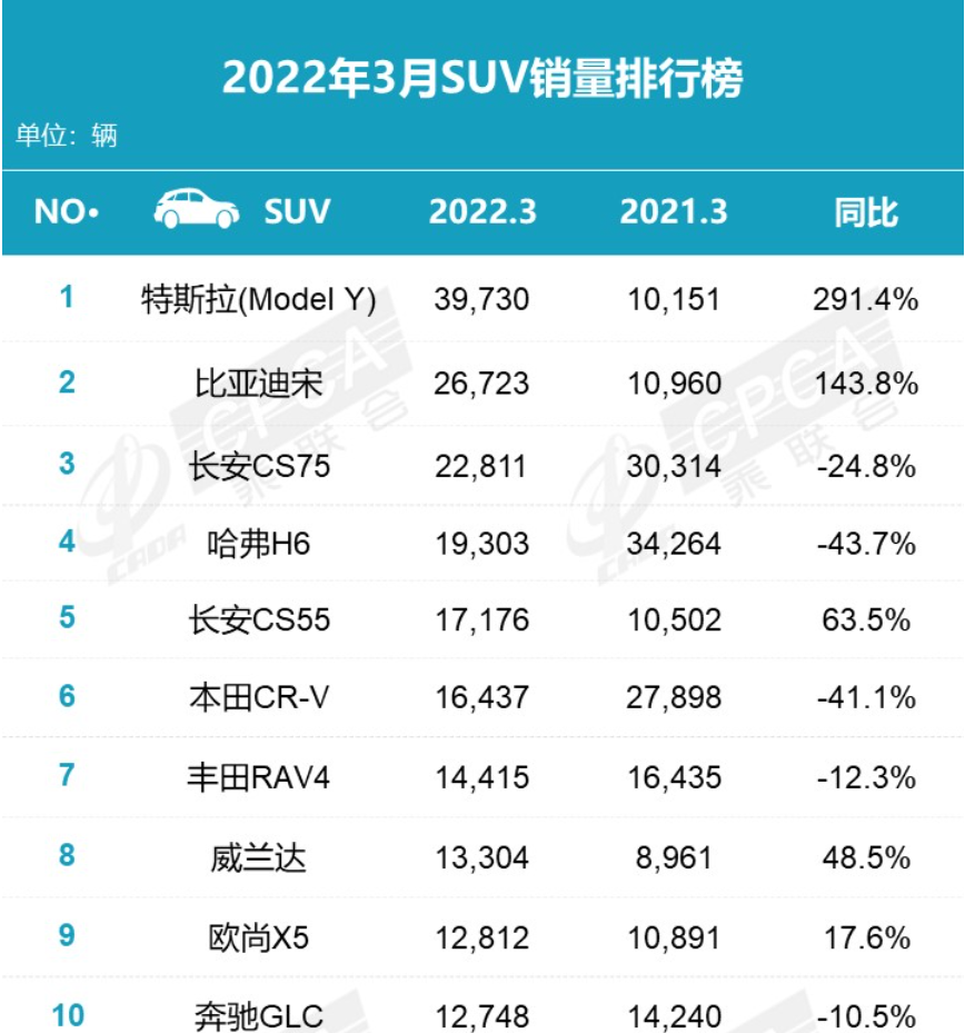 suv销量榜_车辆排行榜2022销量_长安逸动xt销量榜