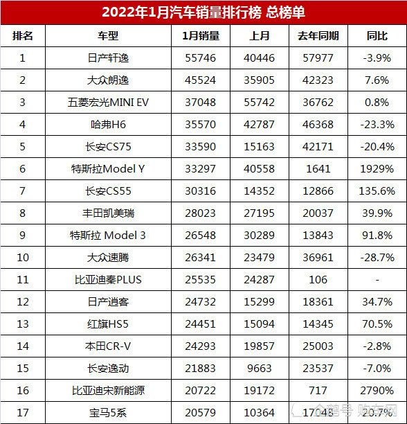 2022年3月份中型轿车销量排行榜_日本漫画销量排行总榜_轿车11月份销量