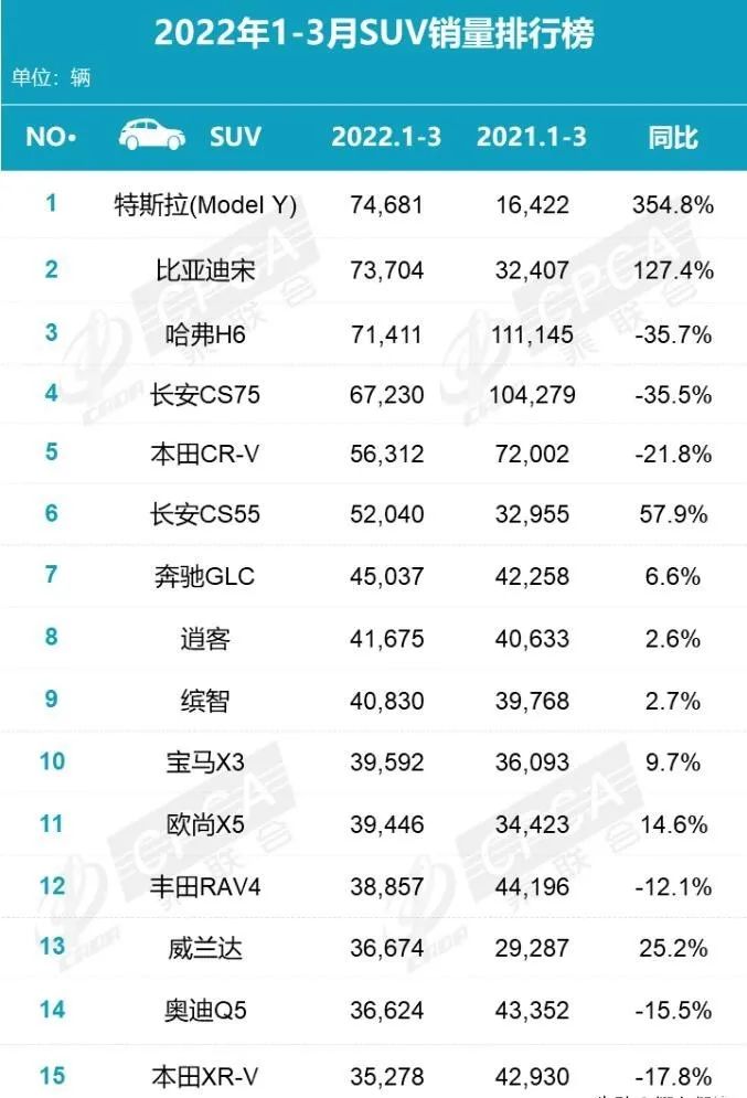 2022年1季度SUV销量排行榜，合资车仍是主流