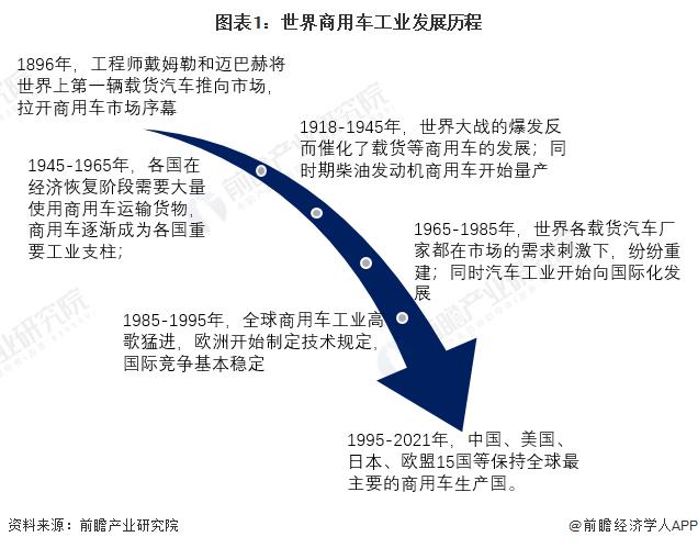 2022年商用车销量预测_2017年乘用车销量预测_2015年乘用车销量排名