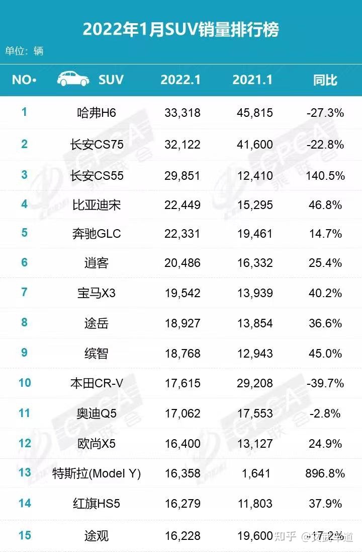 2022suv汽车销量排名完整版_汽车suv销量排行榜_中高端suv销量排名