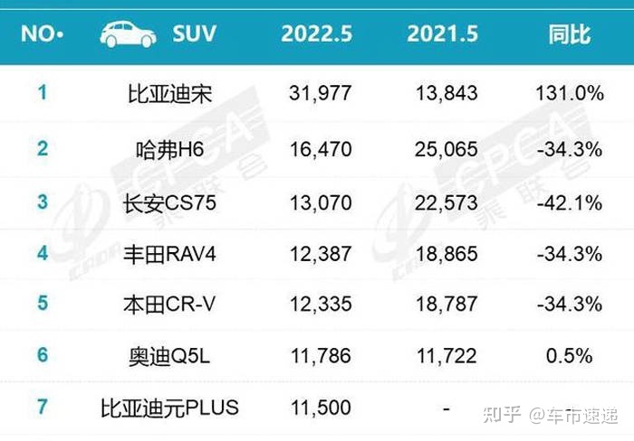 2月份汽车suv销量排行_美国大型suv销量榜_2022suv汽车销量排行榜前三名