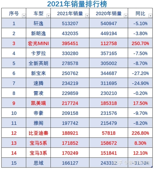 12月汽车suv销量 排行_销量排行榜汽车2022_g榜销量排行