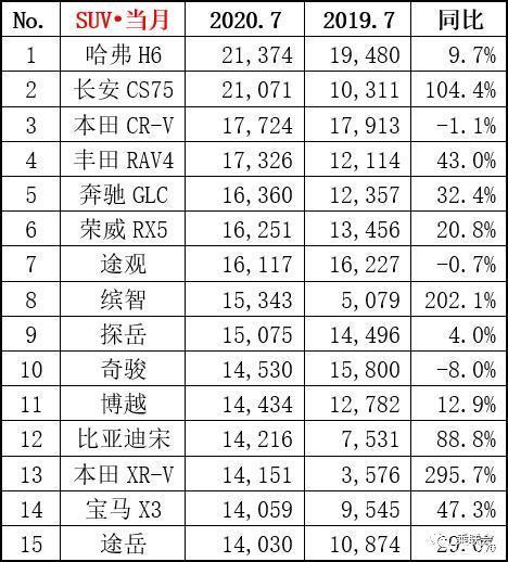 2022suv汽车销量排名完整版_进口suv销量排名_3月汽车suv销量排行榜