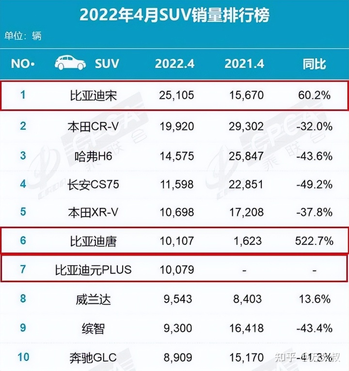 2018汽车suv销量排行_全球汽车品牌销量总榜_销量排行榜汽车2022