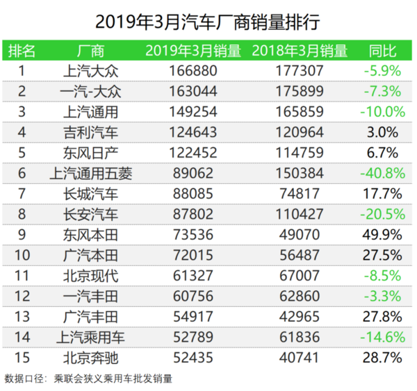 三月汽车销量排行榜_日本漫画销量排行总榜_家用按摩椅排行销量榜