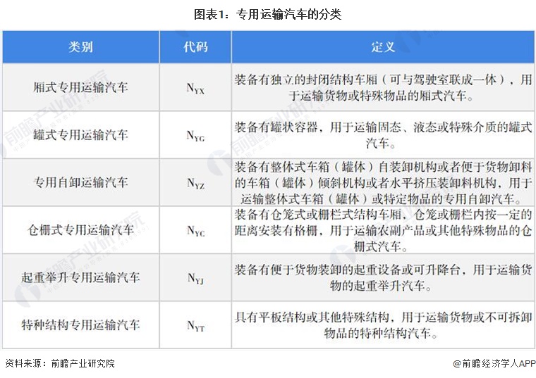 图表1：专用运输汽车的分类