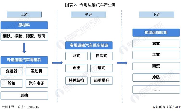 图表2：专用运输汽车产业链