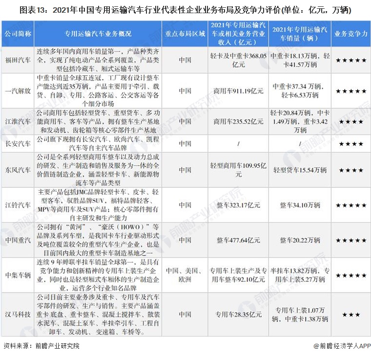 图表13：2021年中国专用运输汽车行业代表性企业业务布局及竞争力评价(单位：亿元，万辆)