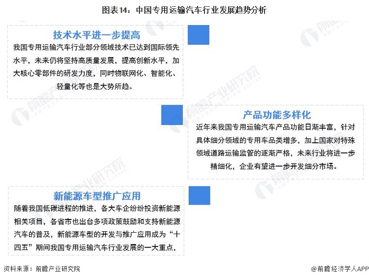 图表14：中国专用运输汽车行业发展趋势分析