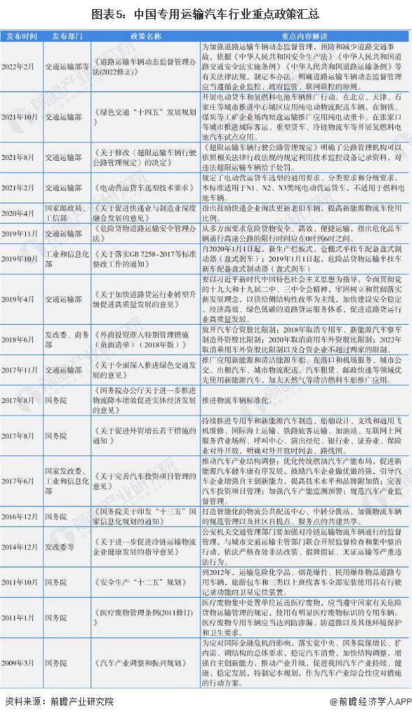 图表5：中国专用运输汽车行业重点政策汇总