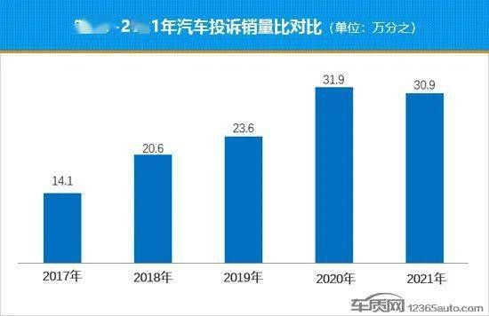 2021热销车型排行榜_2021年度国内汽车投诉销量比排行榜