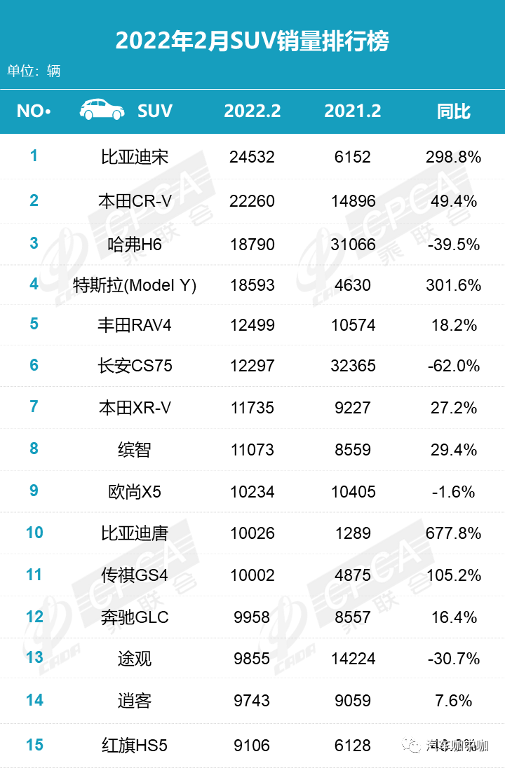 suv销量排行榜前十名2022年3月_2018年5月suv销量排行_2017年5月suv销量排行