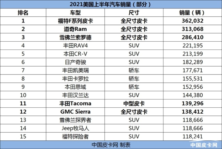 美国本土suv销量排行_美国suv销量排行_美国2022suv销量