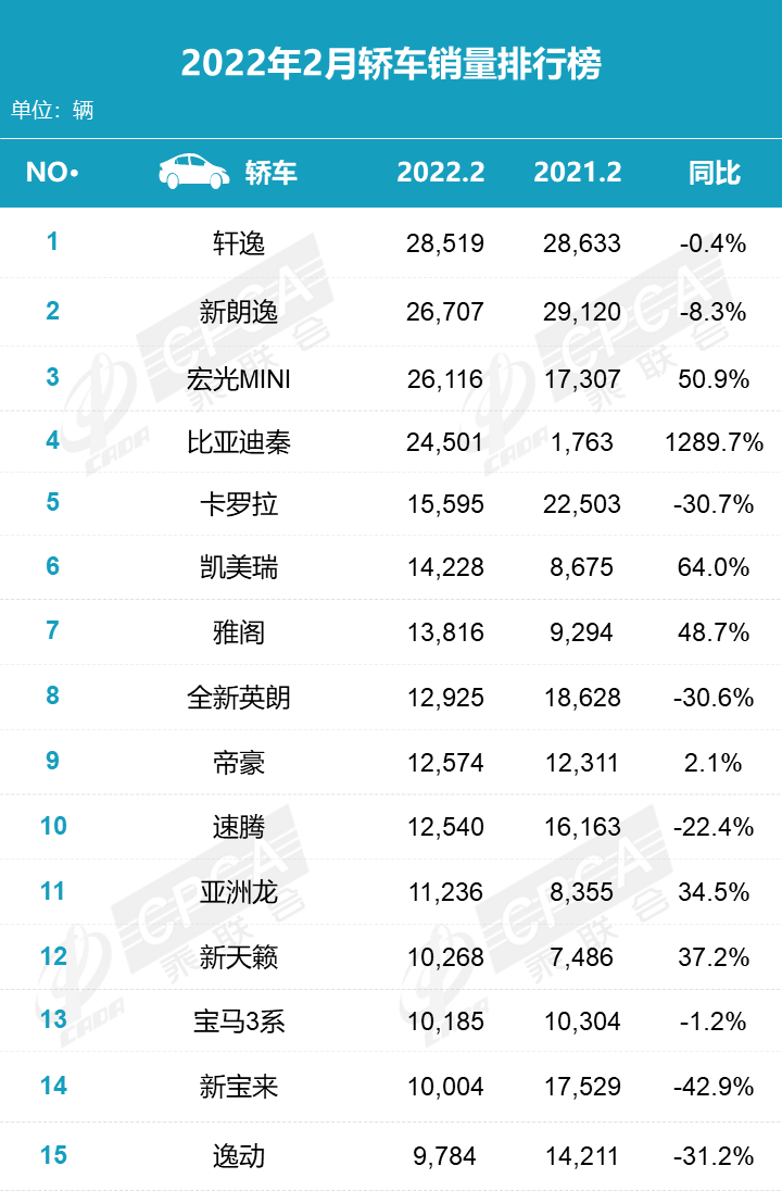 2022年2月份汽车销量排名_汽车1月份销量_汽车5月份销量排行