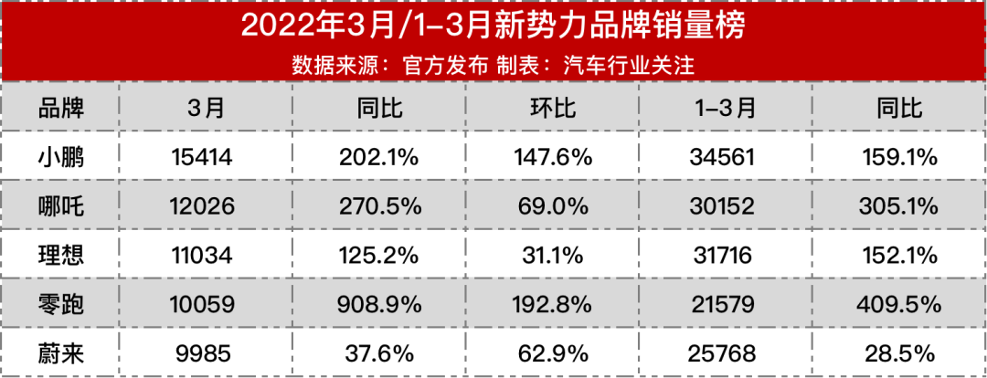 2022年3月造车新势力销量大洗牌：小鹏夺冠 蔚来垫底