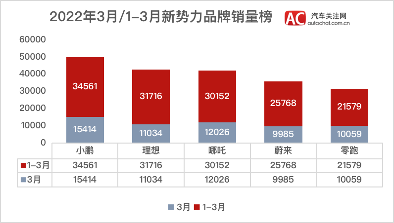 2022年3月造车新势力销量大洗牌：小鹏夺冠 蔚来垫底