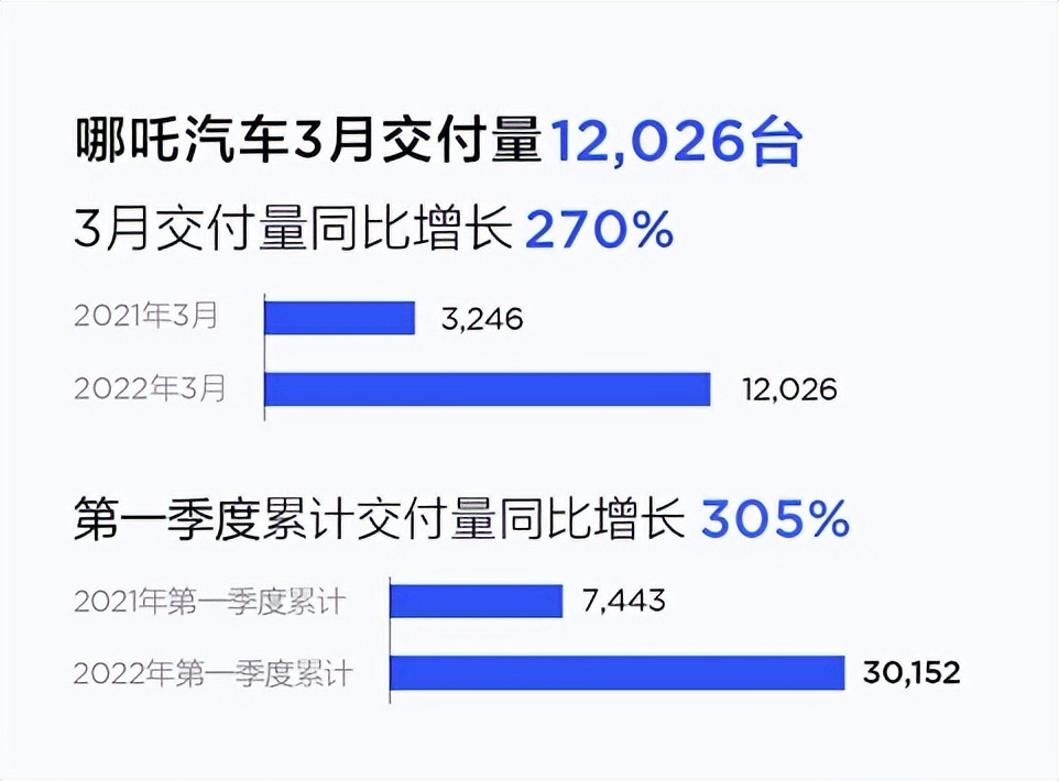 2022年3月造车新势力销量大洗牌：小鹏夺冠 蔚来垫底