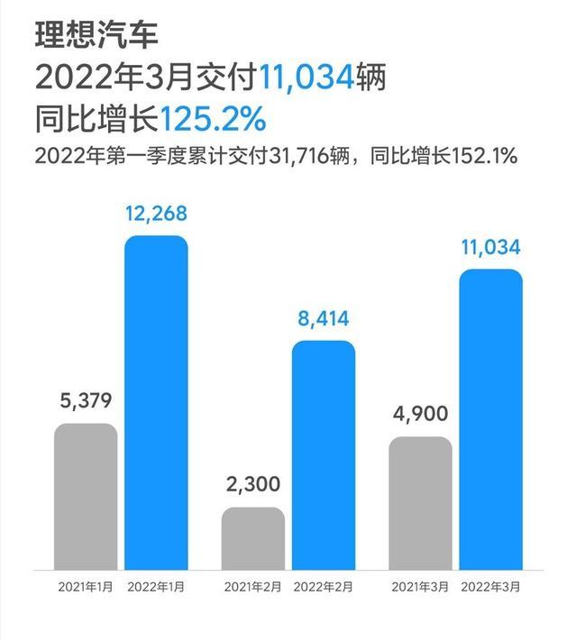 2022年3月造车新势力销量大洗牌：小鹏夺冠 蔚来垫底