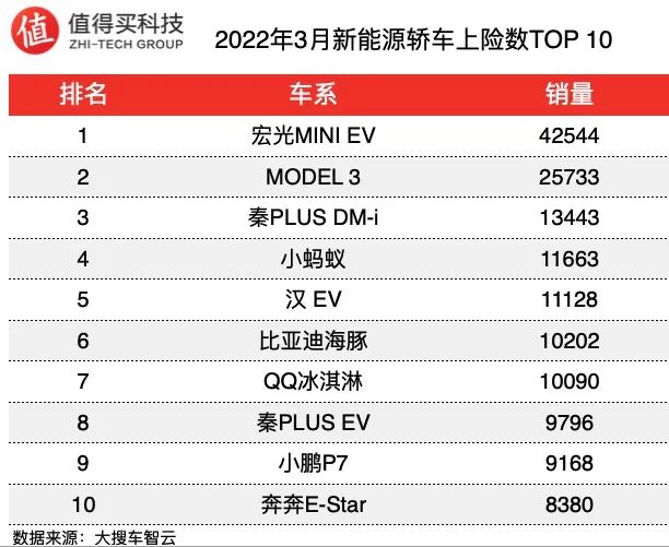 suv销量排行榜前十名2022年3月_2020年1月suv销量排行_2019年12月suv销量排行