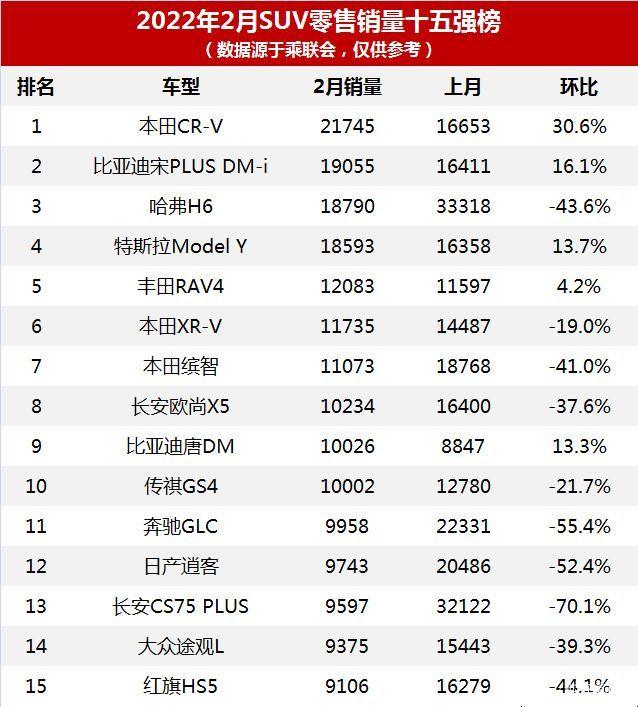 2月汽车销量排行榜2022威朗_威朗 2017销量_5月份汽车最新销量榜