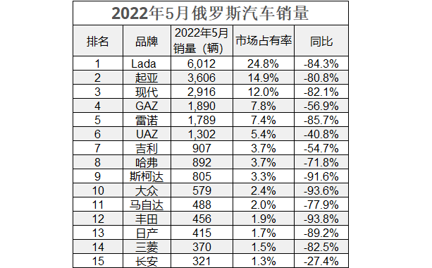 2022年5月，俄罗斯汽车销量下跌超8成，吉利哈弗跑进前十榜单