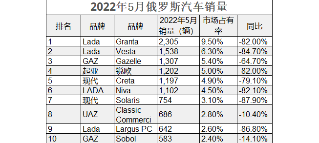 2022年5月，俄罗斯汽车销量下跌超8成，吉利哈弗跑进前十榜单