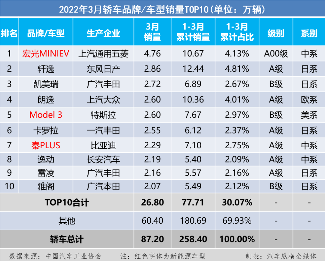 2019年12月suv销量排行_2018年1月suv销量排行_suv销量排行榜前十名2022年3月