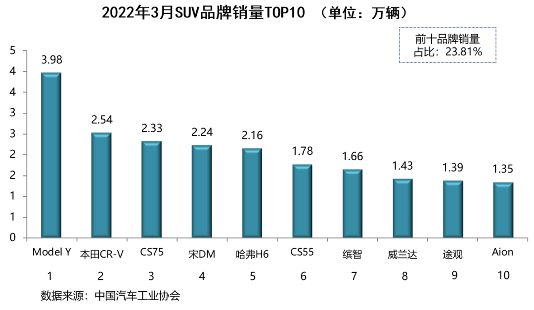 2019年12月suv销量排行_2018年1月suv销量排行_suv销量排行榜前十名2022年3月