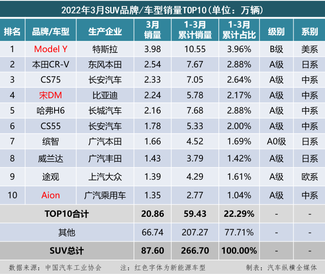 2019年12月suv销量排行_2018年1月suv销量排行_suv销量排行榜前十名2022年3月