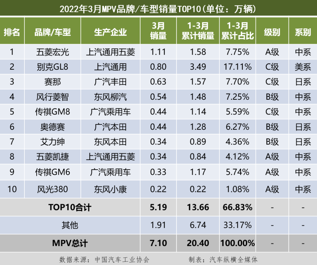 2019年12月suv销量排行_2018年1月suv销量排行_suv销量排行榜前十名2022年3月