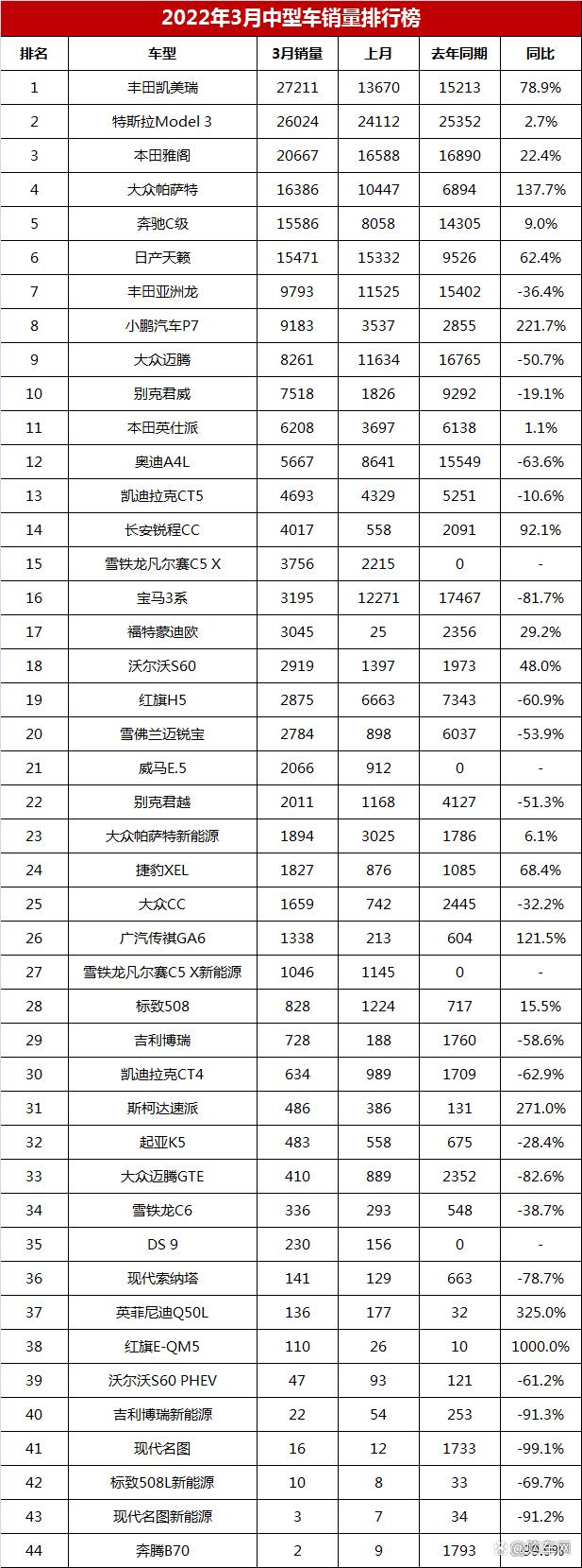 2018年3月suv销量排行_2018年5月suv销量排行_2022年2月中型轿车销量排行榜