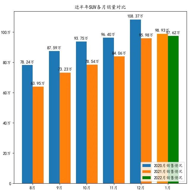 2018年2月suv销量排行_12月suv销量排行_2022suv销量排行榜11月