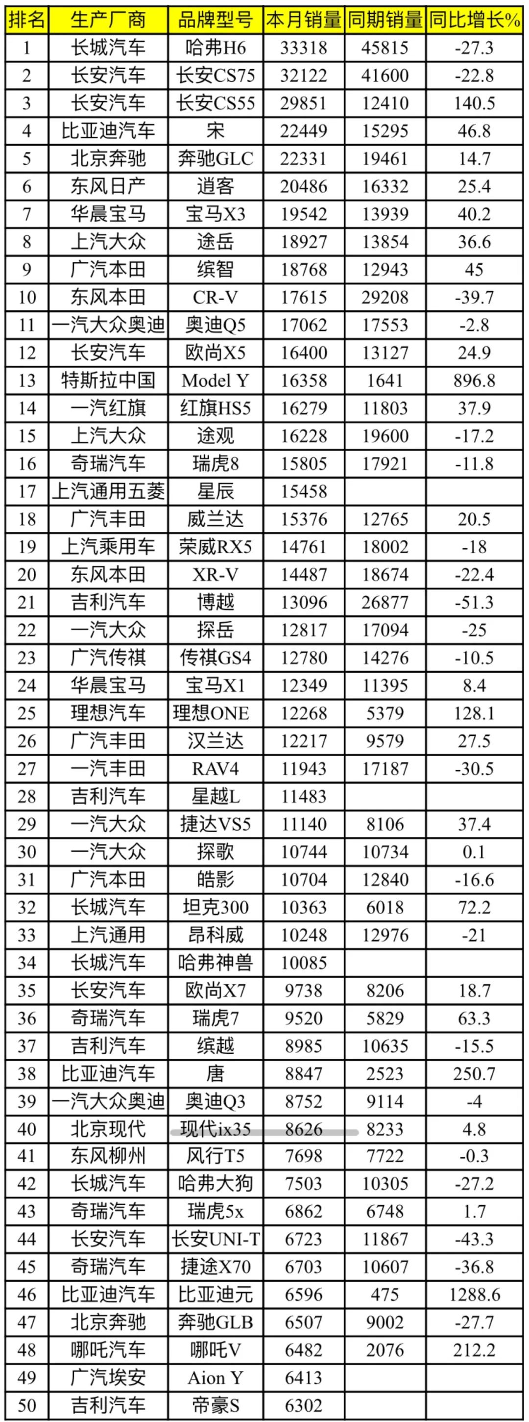 2018年2月suv销量排行_12月suv销量排行_2022suv销量排行榜11月