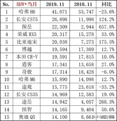 11月SUV销量霸榜，一枝独秀还是哈弗H6