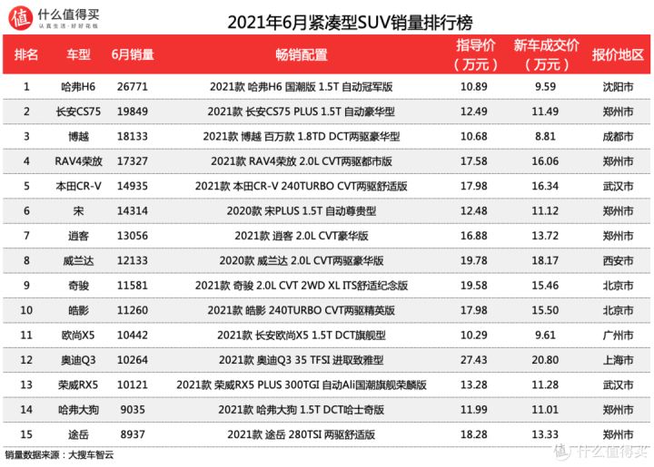 汽车品牌销量排行2018_2022卡塔尔世界杯中北美前5名_2022年汽车销量排行榜前十名品牌