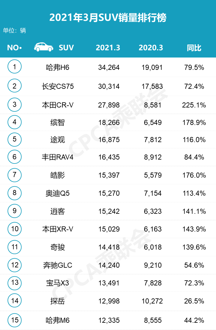 6月份suv销量排行2015_2月份suv销量排行_20223月份轿车销量排行榜