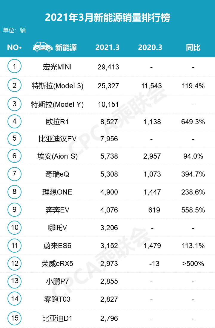 6月份suv销量排行2015_20223月份轿车销量排行榜_2月份suv销量排行