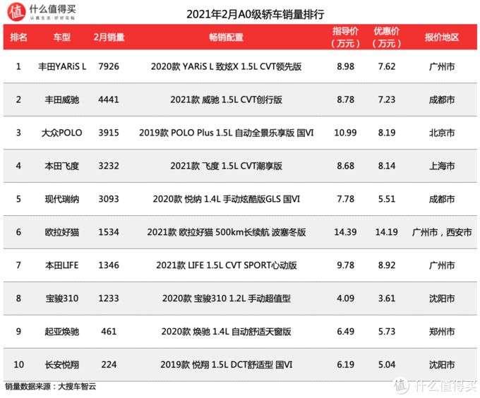 g榜销量排行_汽车之家销量排行在哪_三月汽车销量排行榜