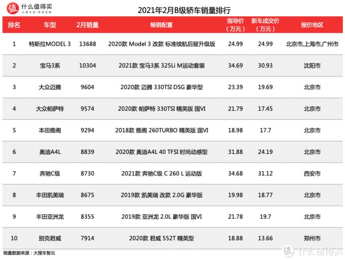 三月汽车销量排行榜_g榜销量排行_汽车之家销量排行在哪