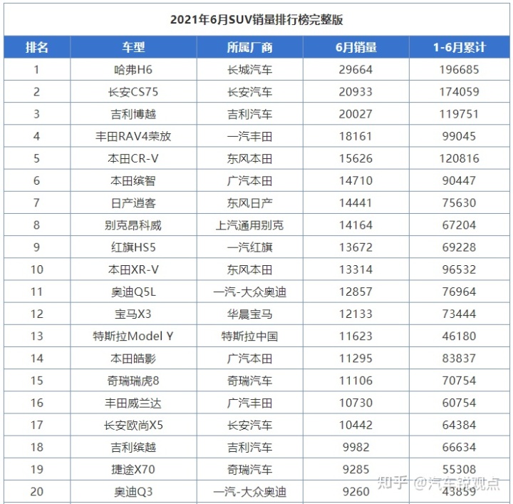 suv销量榜_2019年4月suv榜前100名_2022suv销量排行榜前二十名