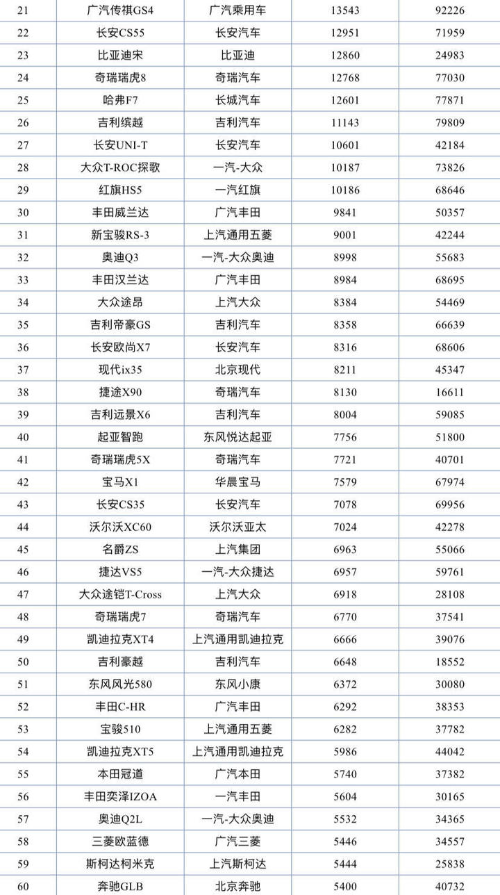 2022suv销量排行榜前二十名_国产suv销量排行榜2015前十名_小型suv年度销量榜