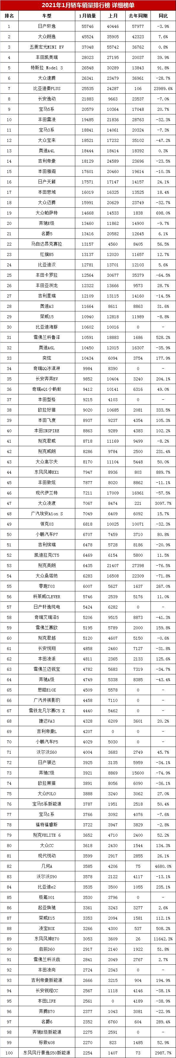 2018年4月b级销量排行_2022年4月中型轿车销量排行榜_2015年6月微型车销量排行