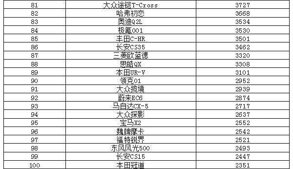 2022年5月suv销量排行榜_2018年11月suv销量排行_2018年3月suv销量排行