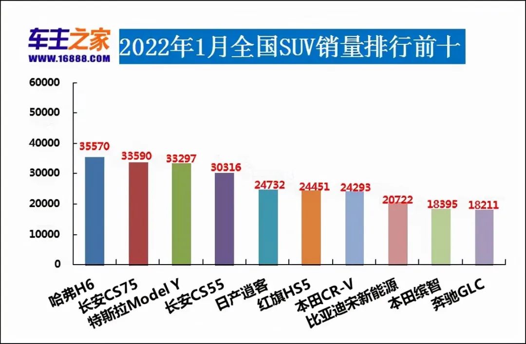 2022年5月suv销量排行榜_2018年11月suv销量排行_2018年3月suv销量排行