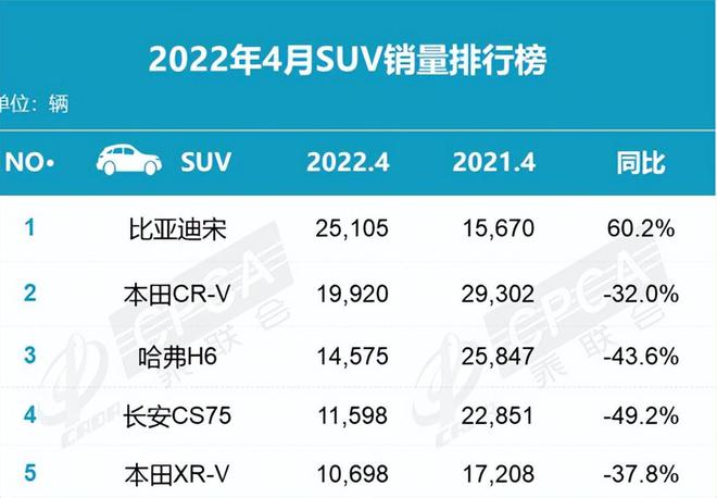 魏派销量2022_派派窝商城看不到销量_骏派d60为什么销量不好