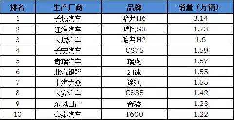 g榜销量排行_全国汽车销量排行榜第一_全国白酒销量排行