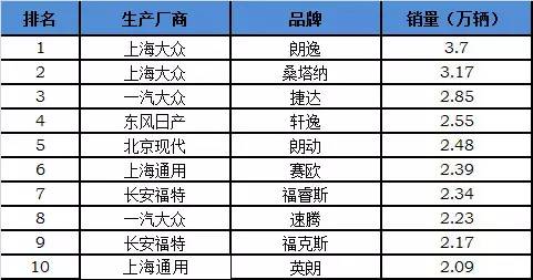 g榜销量排行_全国汽车销量排行榜第一_全国白酒销量排行