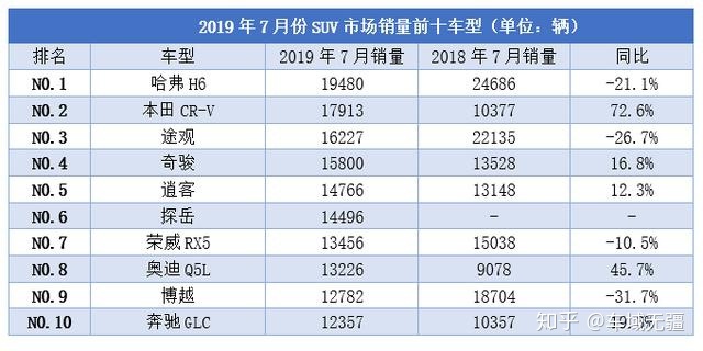 国内自主品牌suv销量排行_5月suv销量完整榜2018_2022suv销量排行榜前二十名